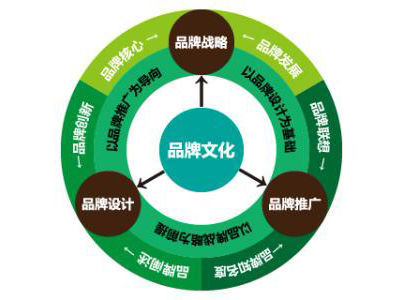 福建品牌资产并购的核心内容就是评估品牌价值